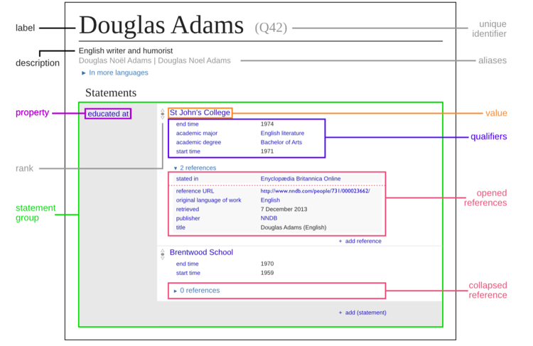 Wikidata Data Model
